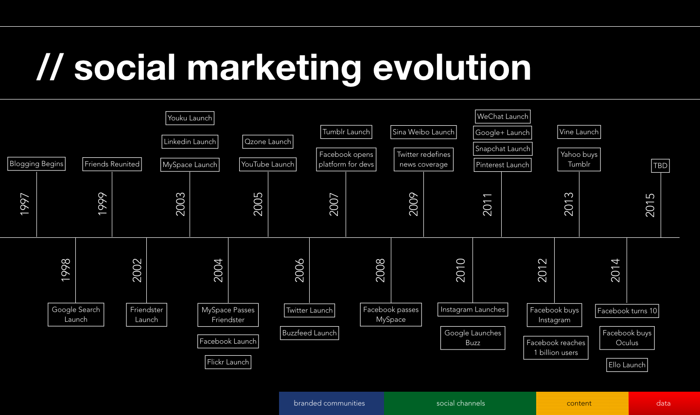 Evolution of Social Media Marketing